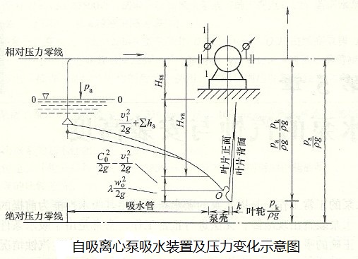 自吸離心泵吸水裝置及壓力變化示意圖